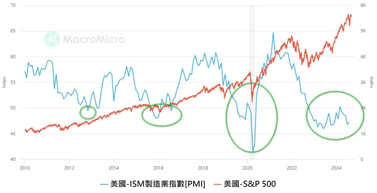 時間：2010/1/1-2024/9/3 綠色框框為ISM製造業指數低於50時