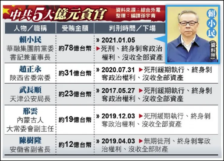 中共貪官真的相當多，金額也常常是天文數字