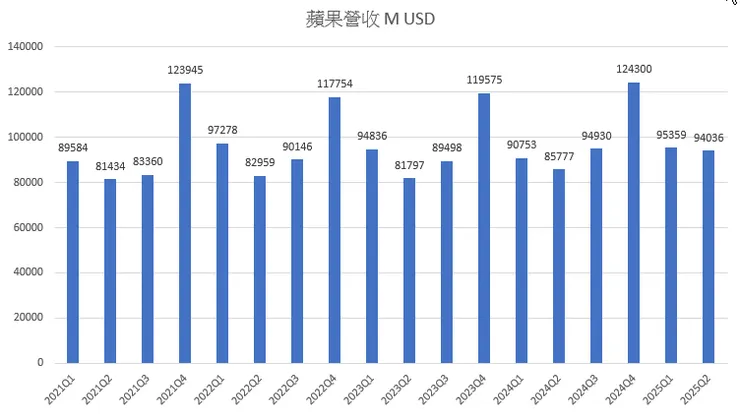 蘋果過去幾年的營收變化不大