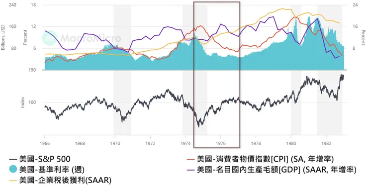 1970-1980年代是美國近代史中高通膨循環時期。1974年7月,美國聯準會啟動降息,當時利率環境由最高12.92%一路降到1977年的4.69%,那三年消費者物價指數由12.20%降到最低5.04%。1976-1977年名目GDP維持9%以上年度增長,這段期間的實質GDP超過4%,企業獲利持續增長,標普500指數漲幅超過30%;隨後消費者物價指數開始攀升、美國再度回到升息軌道,利率在1978年後一路走高到近20%,高利率加上高通膨,使得企業盈利與經濟成長終被拖累下滑,也帶動標普500指數在創新高後結束通膨循環進入衰退期。