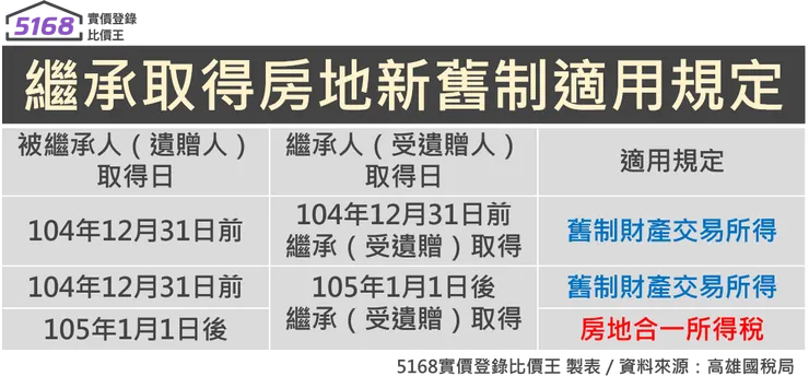 5168實價登錄比價王 製表／資料來源：高雄國稅局