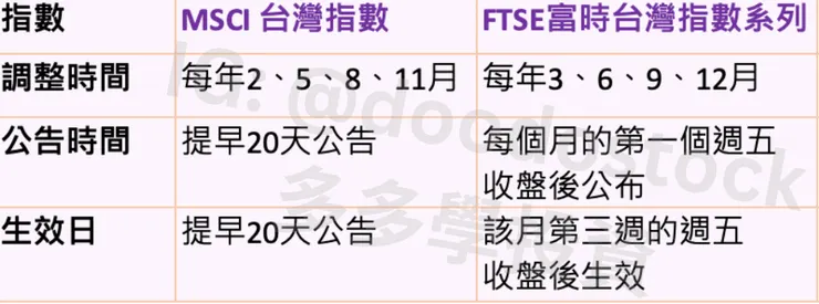 指數生效日圖 IG: @doodostock