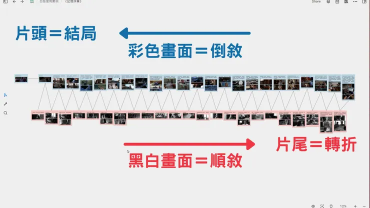 《記憶拼圖》中同時運用順序和倒敘，並穿插使用。
