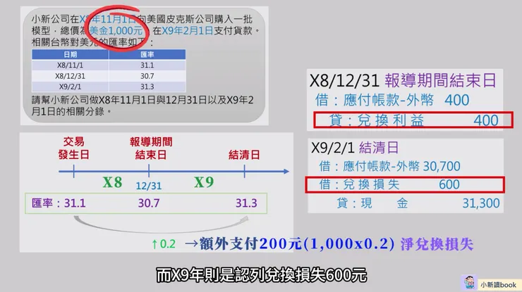 將淨兌換損失拆解至各年度認列。
