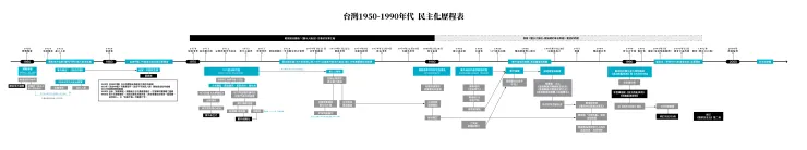 1950-2000台灣民主化歷程表（點進此圖即可下載完整圖檔）