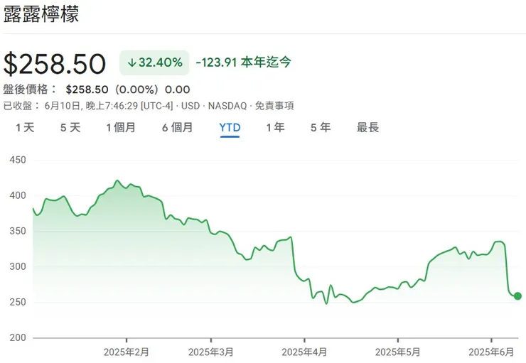Note: YTD (Year-to-Date) stock price trend. Data for reference only.