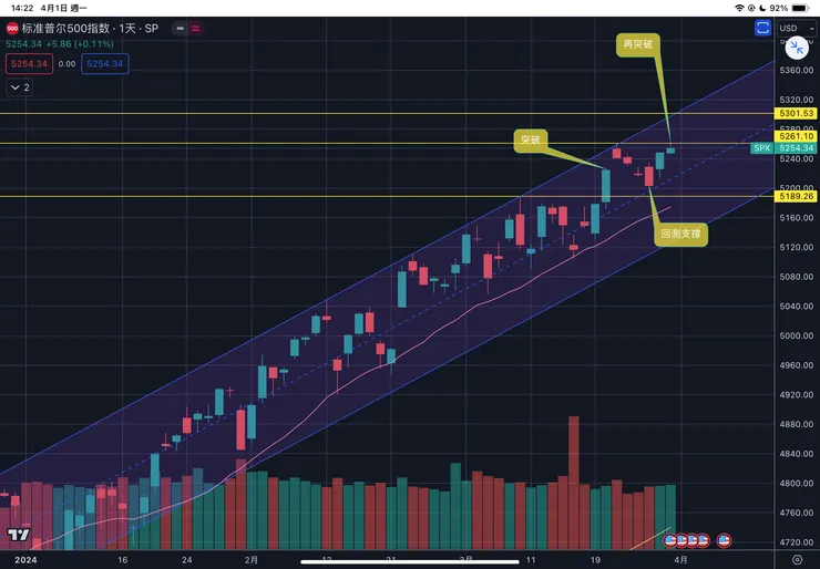 標普五百指數日線