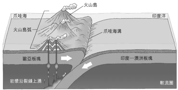  ( 在海溝的後方會形成與海溝平行的火山島弧 )