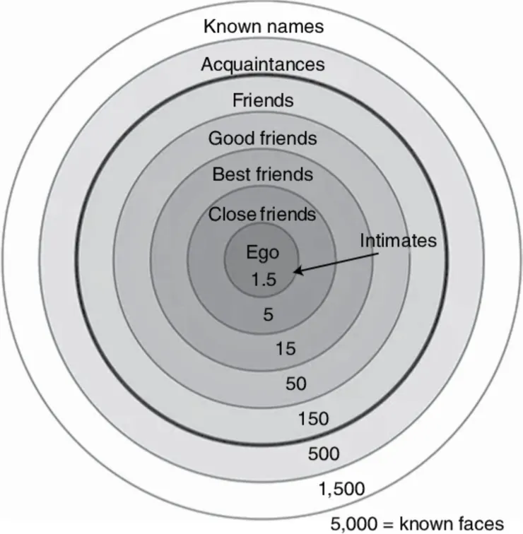 圖示鄧巴同心圓結構,關係由核心親密者向外遞減,約至150人為穩定社交上限。