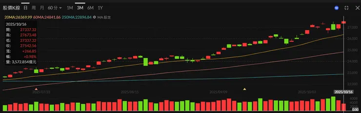 加權指數走勢(截至11:00)