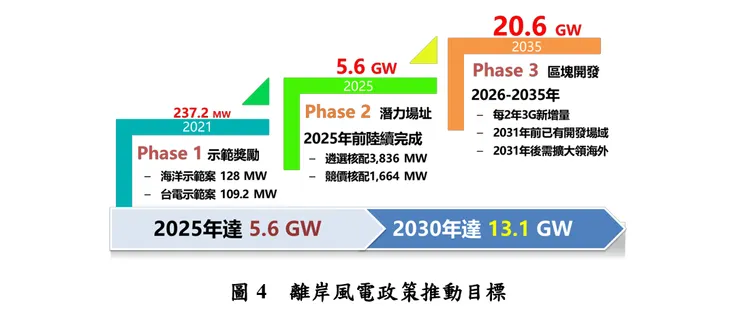 取材自臺灣2050淨零轉型 「風電/光電」 關鍵戰略行動計畫 