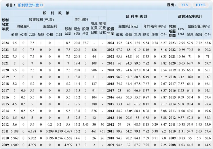 資料來源：Goodinfo