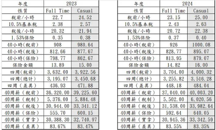 紐西蘭2023年（左）、2024年（右）基本薪資推算表
