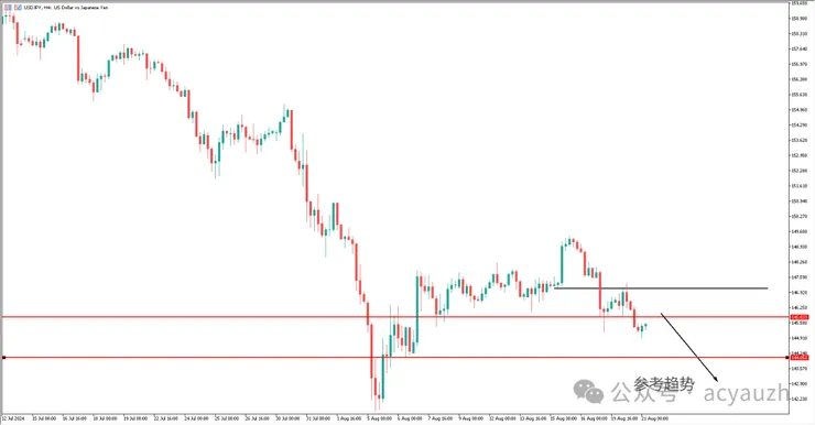 美元兌日元 四小時圖