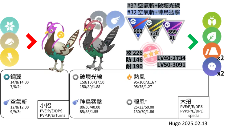 高傲雉雞 對戰資料