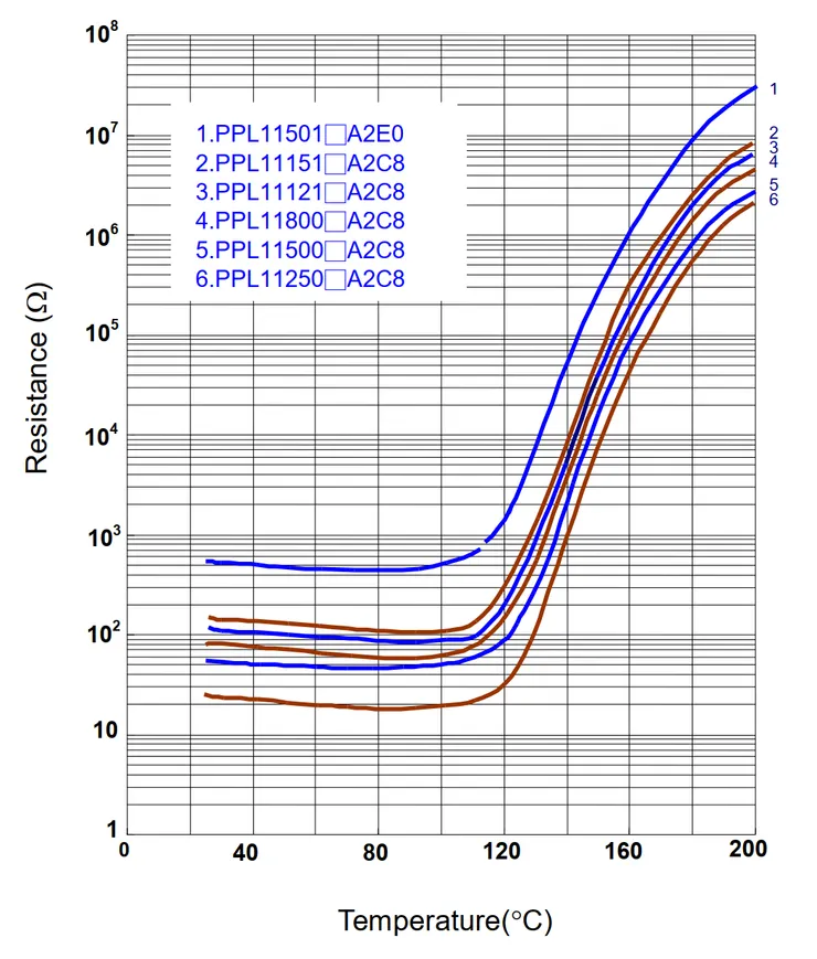 圖 1：Thinking PPL 系列 PTC 的電阻-溫度特性曲線（來源：Thinking 興勤）