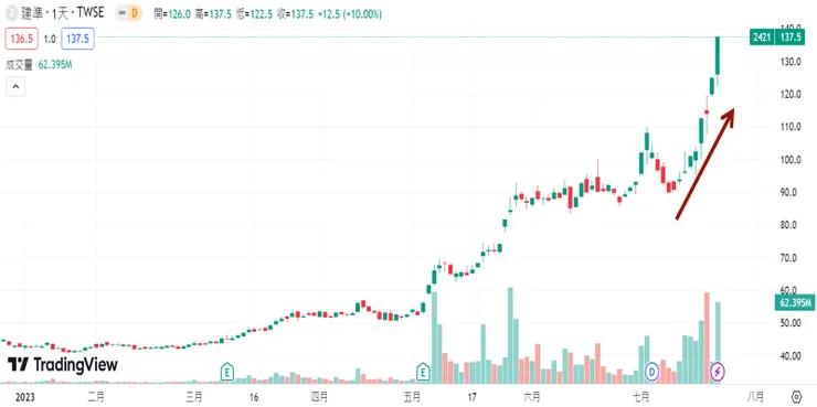 圖片來源：建準(2421.TW) / TradingView