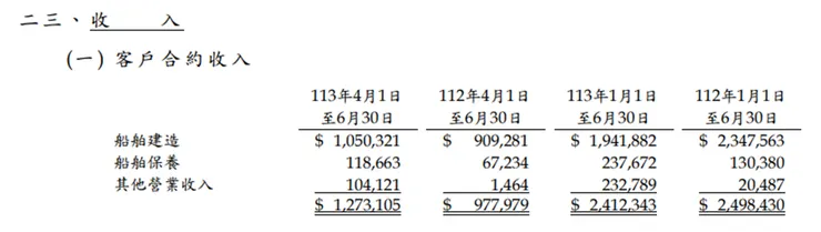 資料來源:公司財報