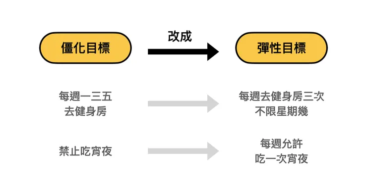將「僵化目標」改成「彈性目標」