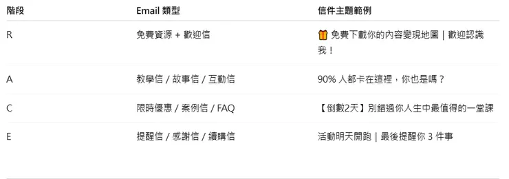 RACE 各階段 Email 內容建議對照表