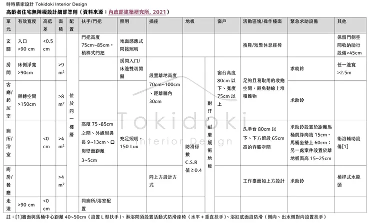 高齡者住宅無障礙設計細部準則（時時慕家整理）
