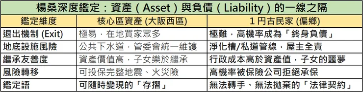 楊桑房產鑑定深度對比表：日本大阪西區核心資產與偏鄉 1 円古民家，在退出機制、地底設施風險、繼承友善度與保險風險轉移的壓力測試對照。