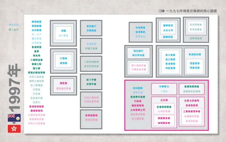香港1997年的權力網絡