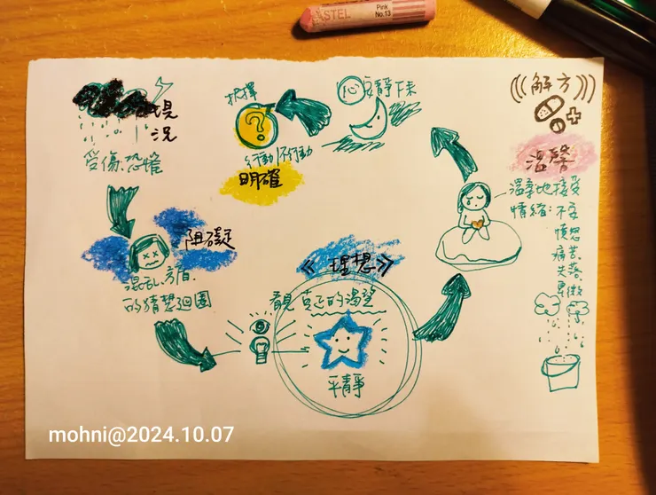 依照朋友色卡療癒後的訊息,繪出重點