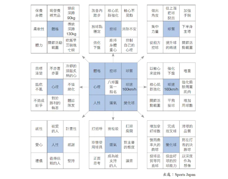 摘自 《整理想法的技術》