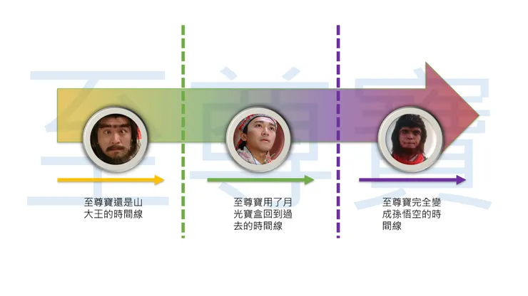 至尊寶的個人時間軸