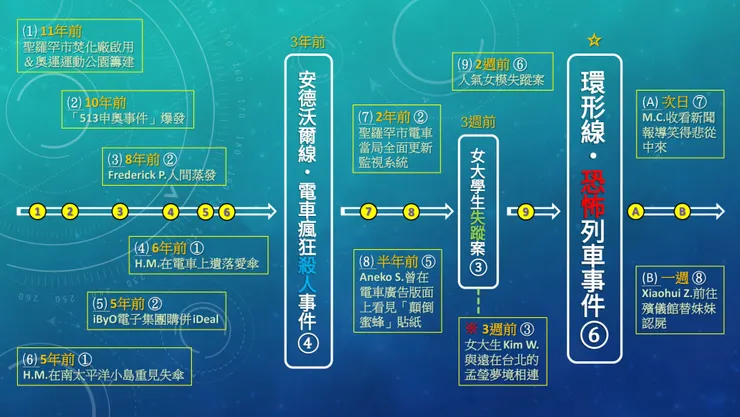 ※ 事件時序【橘】後綴的數字【白】為小說章節