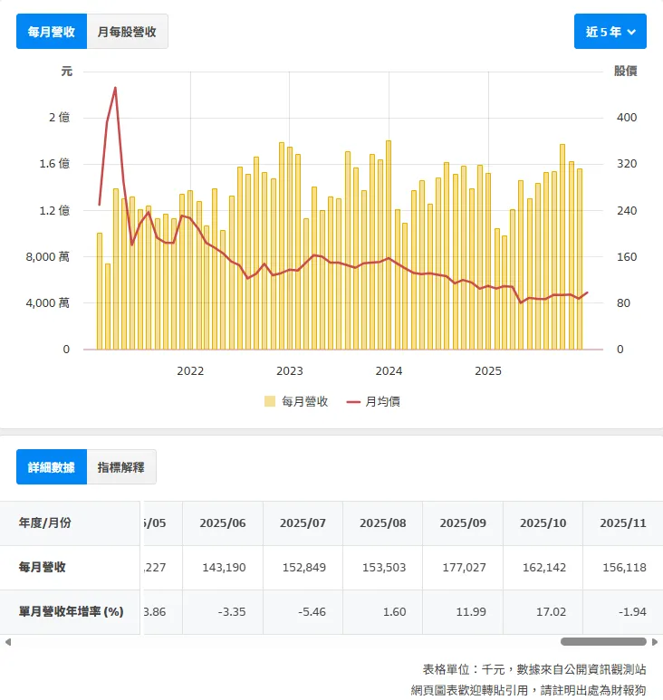 資料來源:財報狗