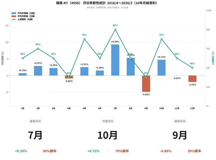 臻鼎-KY(4958) 月份季節性統計　2016/4～2026/3（10年月線資料）