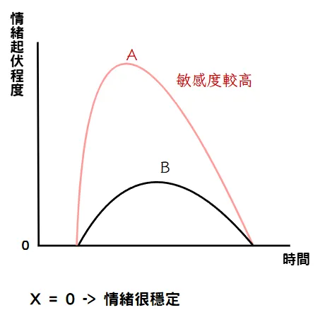 (圖一) 情緒起伏程度與時間關係