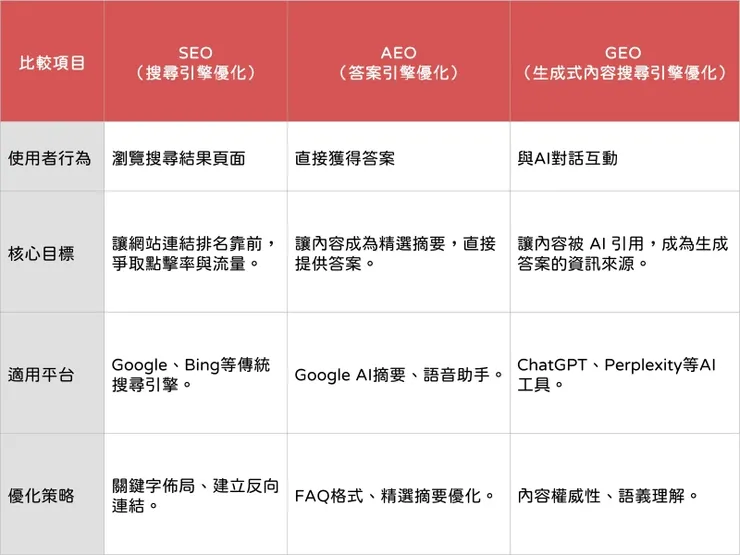SEO GEO AEO的比較