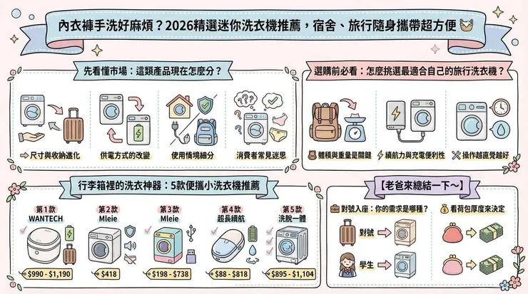 內衣褲手洗好麻煩？2026精選迷你洗衣機推薦，宿舍、旅行隨身攜帶超方便 🧺