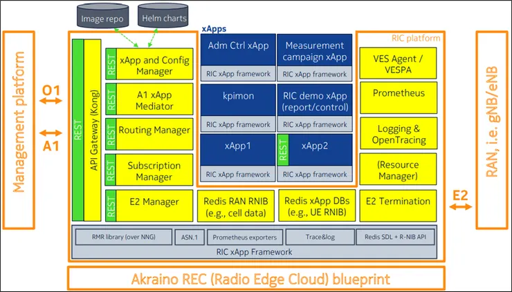 可以看到兩個 RIC 部屬的位置是不同的，Near-RT RIC 位在圖中央 REC(Radio Edge Cloud) 的地方