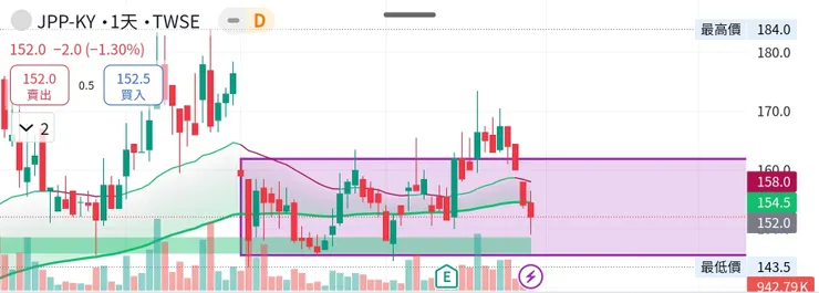 箱型內,動能不足