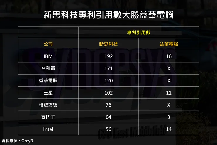 新思及益華之專利引用數