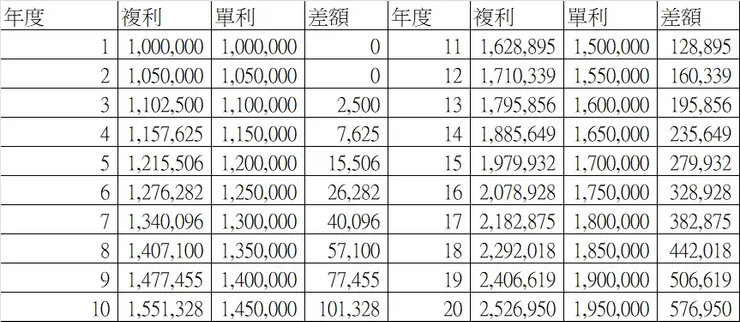 以年利率5%做比較