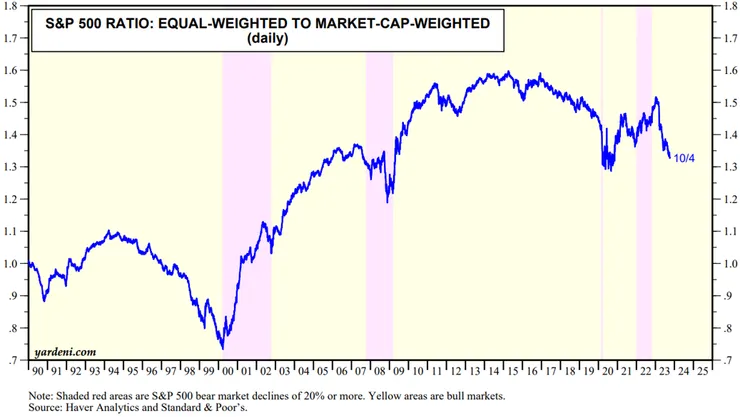(來源：Yardeni Research)