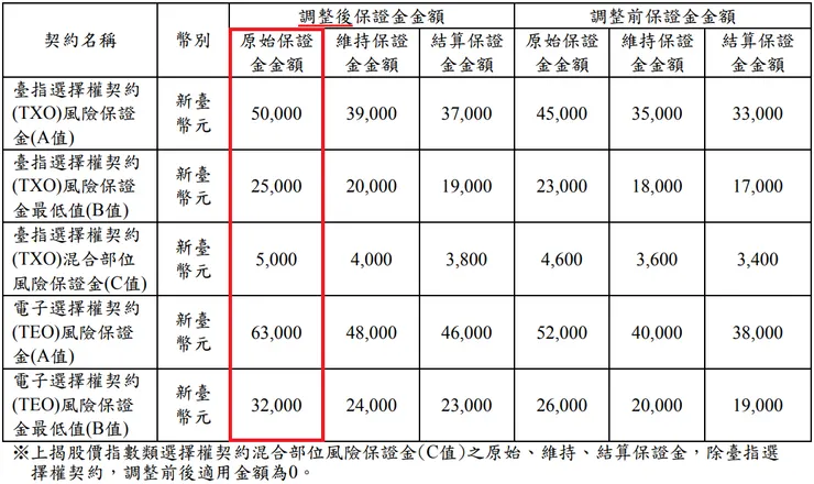 股價指數類選擇權契約保證金調整前後金額