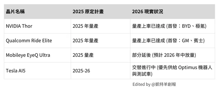 伺服器級車載晶片量產時程