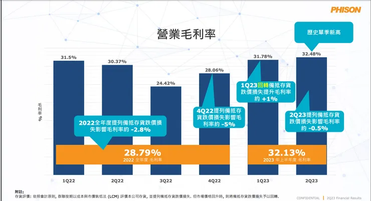 群聯毛利率 - 取自法說會內容