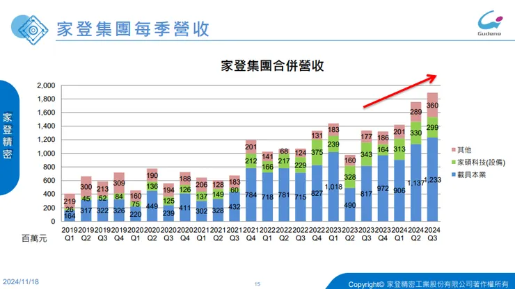 資料來源:家登法說會簡報