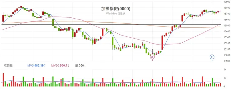 2023.11.09 台股加權指數60分K線圖