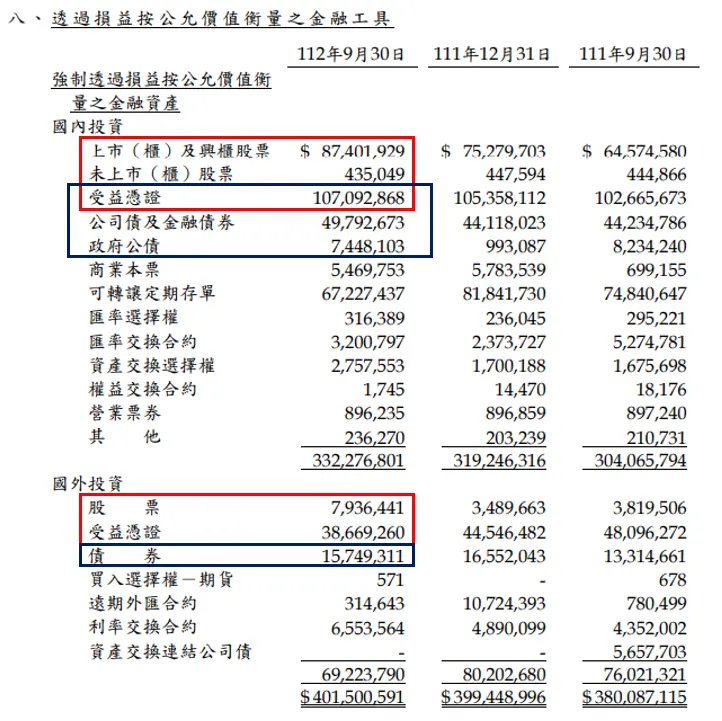 資料來源:新光金(2888)2023年第三季財報;分類為FVPL之投資資產(包含覆蓋法衡量之資產)