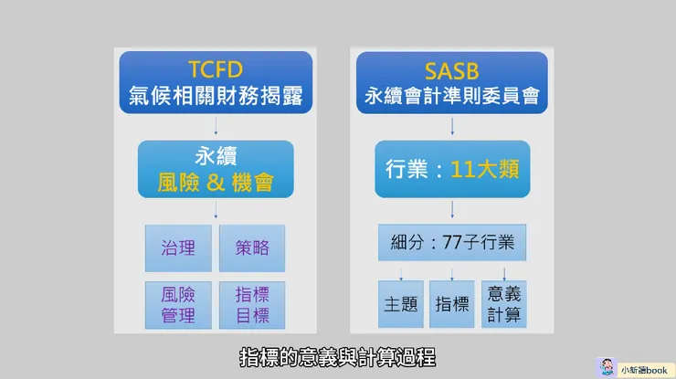 TCFD與SASB對永續報告的貢獻。