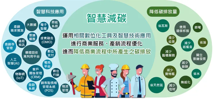 智慧科技減碳應用的範圍有哪些?