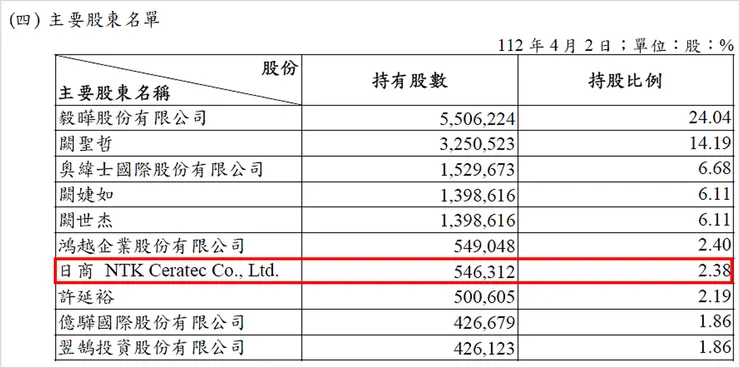資料來源：意德士科技2022年報